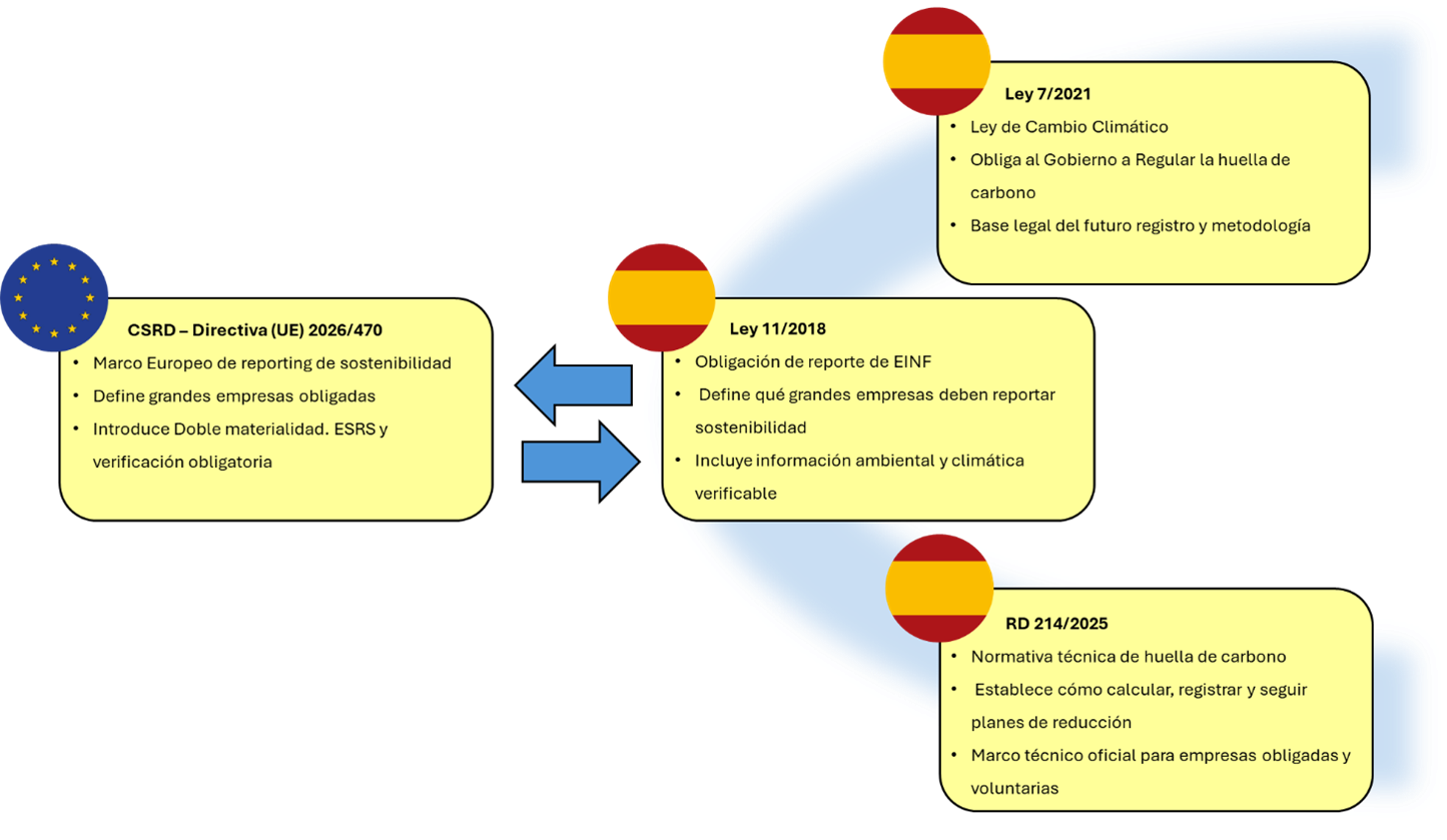 Como se relaciona CSRD con la legislación española sobre huella de carbono