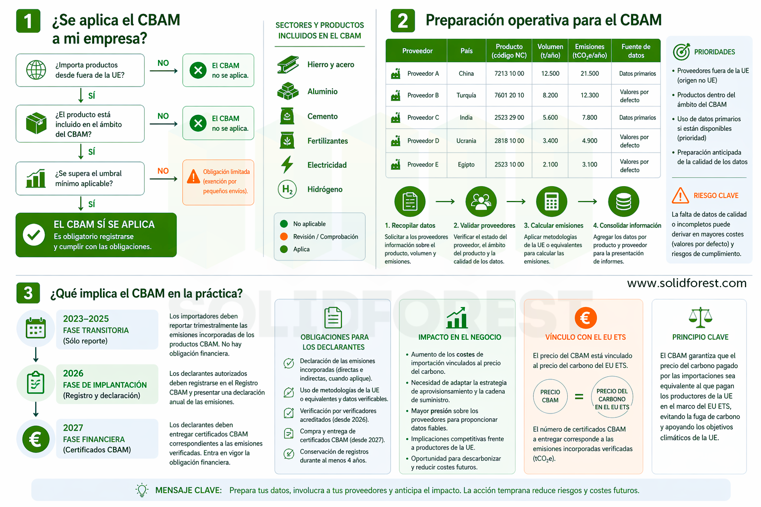 Esquema del funcionamiento del CBAM